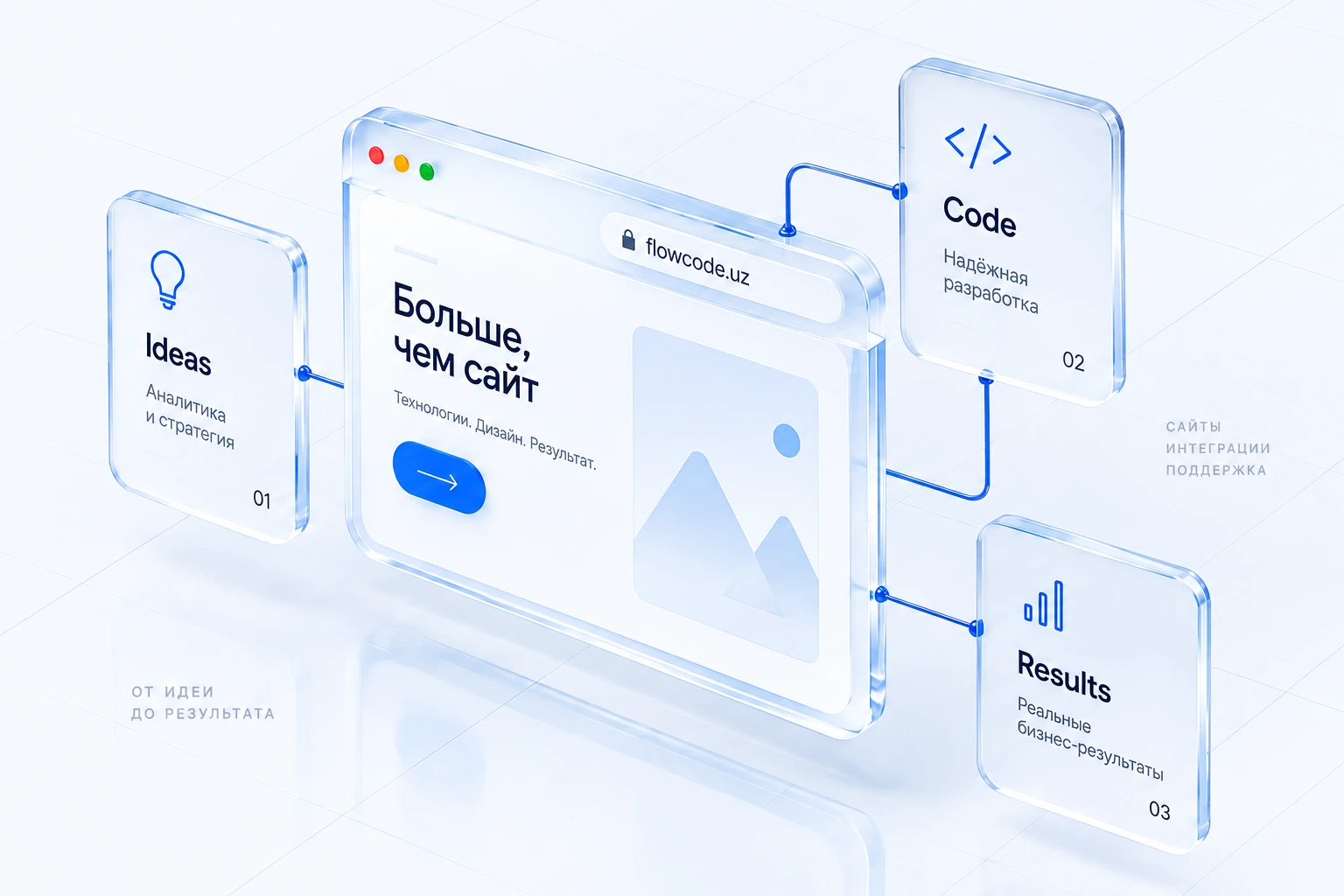 Стеклянный браузер flowcode.uz и панели Ideas, Code, Results